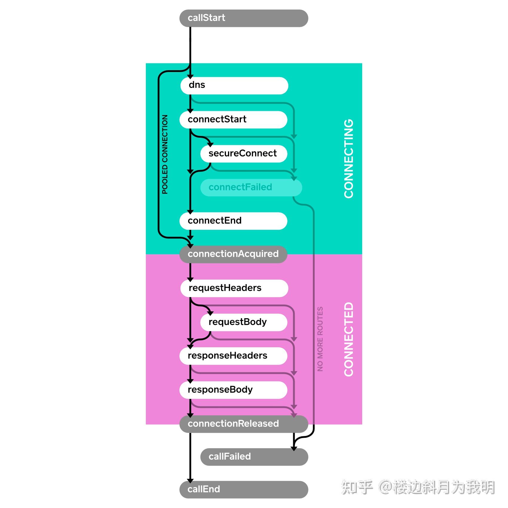 OKHttp 详解及源码分析 - 知乎