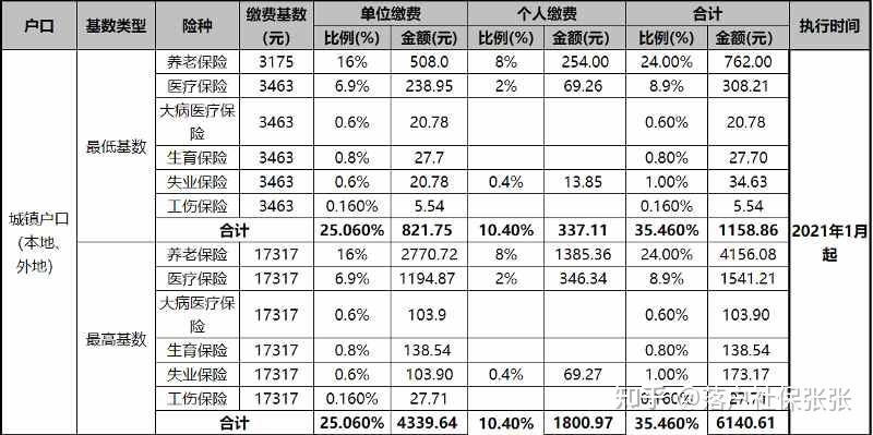 2021年成都社保缴费最低基数比例一览表(企业)
