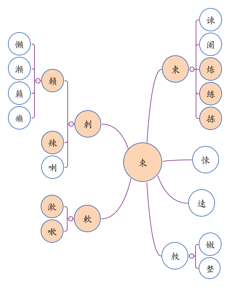 说文解字 拣 知乎