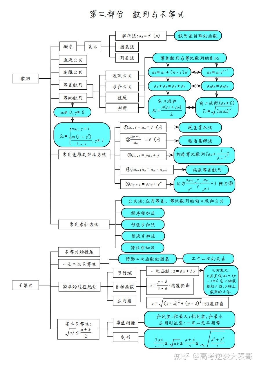 2021高考数学整体知识框架导图理清知识脉络必不可少