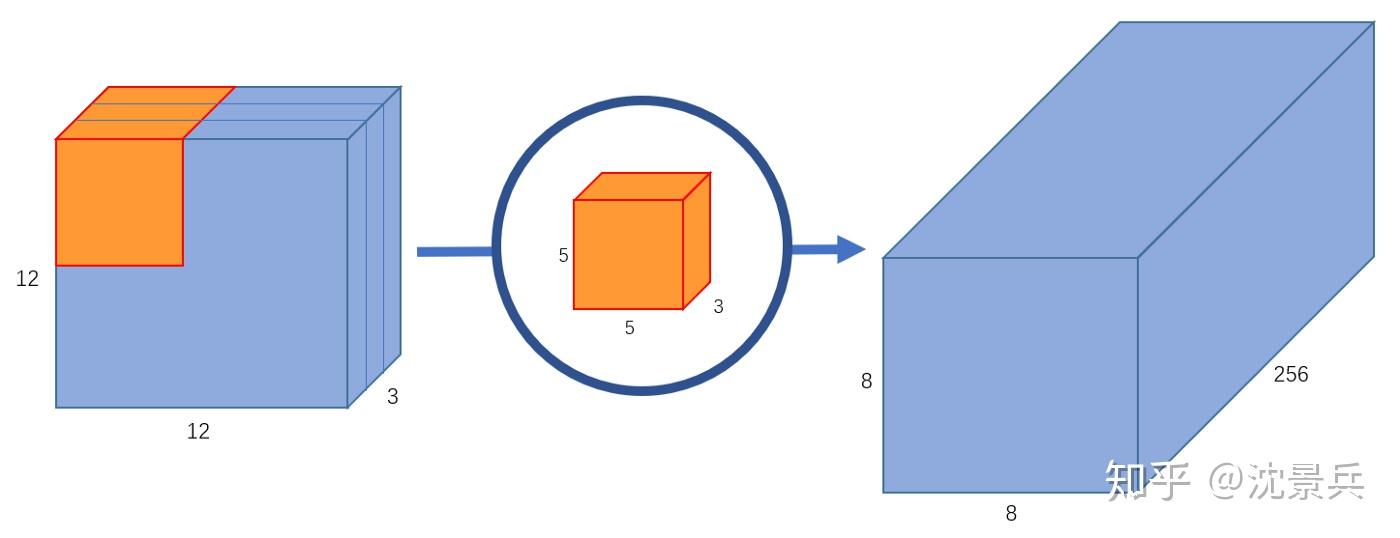 Depth wise Convolution Depth wise convolution