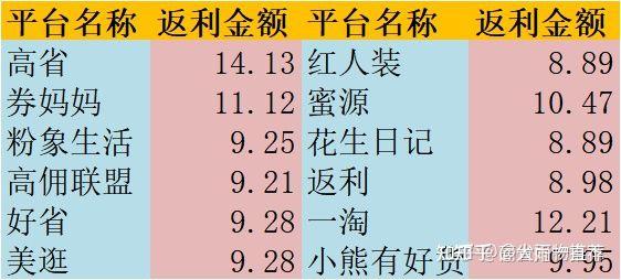 哪个优惠券平台佣金最高，返利app如何赚钱