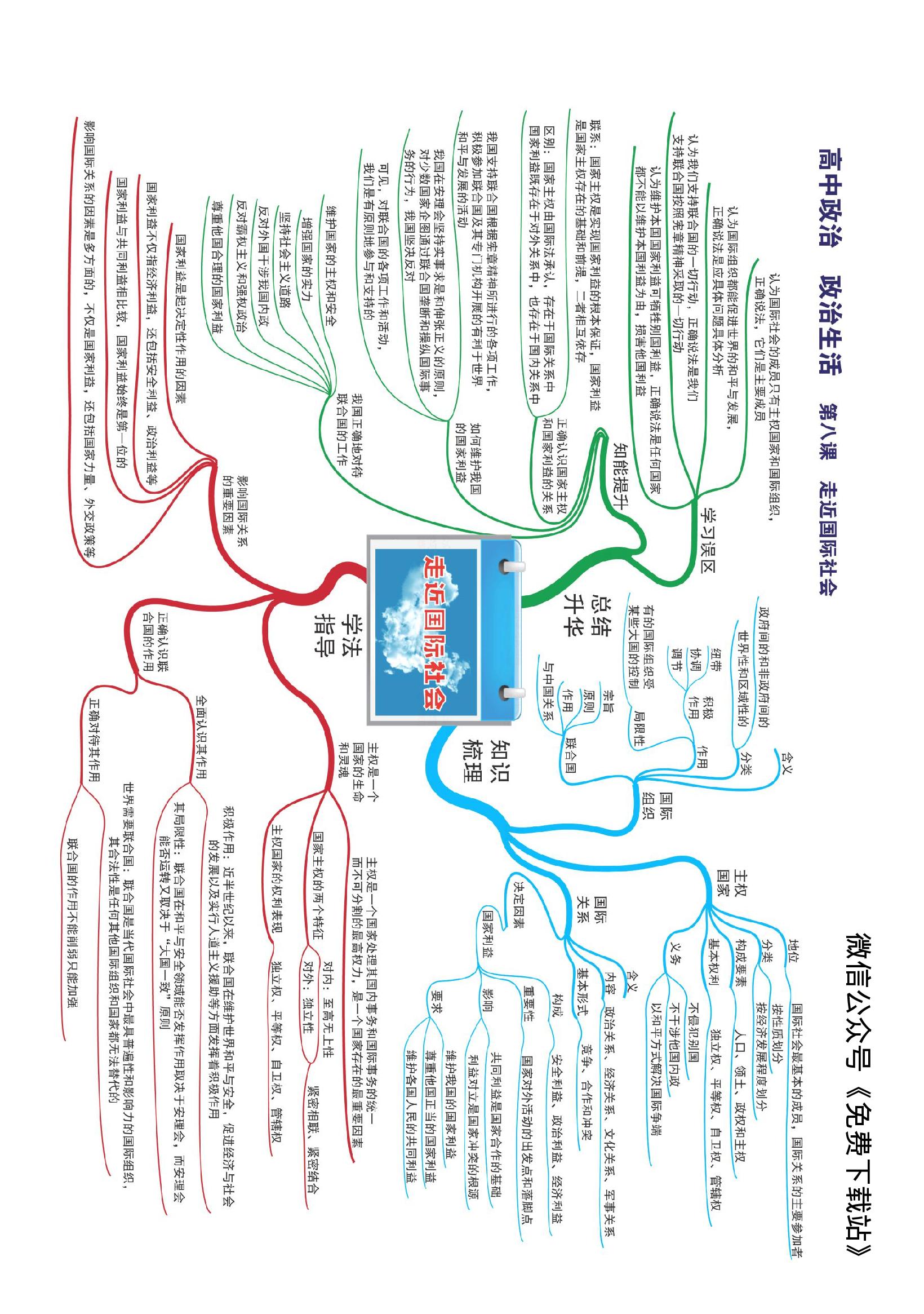 高中政治全套思维导图