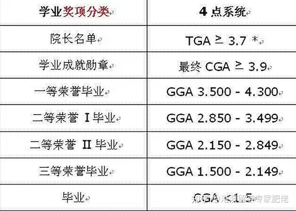 香港大学毕业证荣誉等级和gpa对应关系