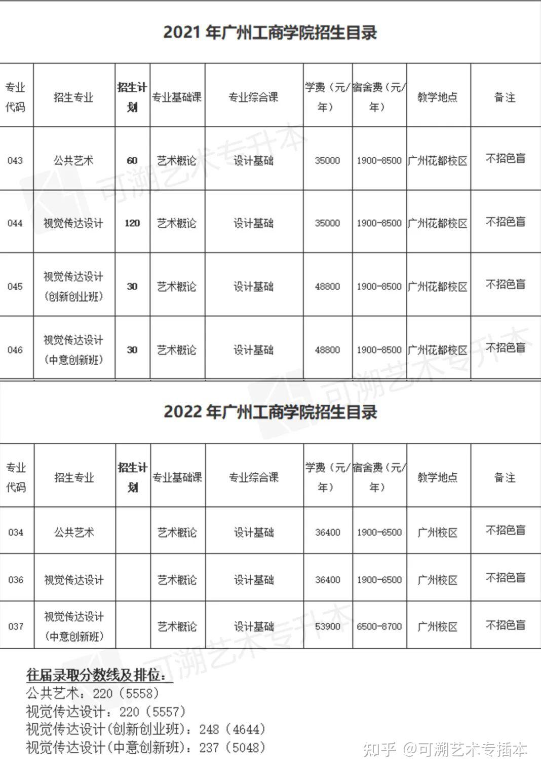 廣東專升本插本民辦學校廣州工商學院藝術設計專業