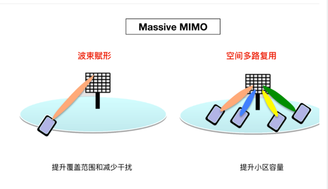 本质原因是5g采用了大规模天线阵列massive mimo技术.