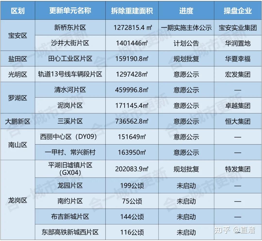 超级旧改！深圳14个重点更新单元大盘点 - 知乎