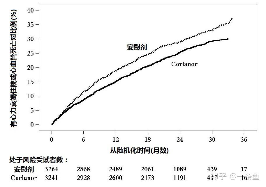 伊伐布雷定corlanorivabradinefda官方说明书