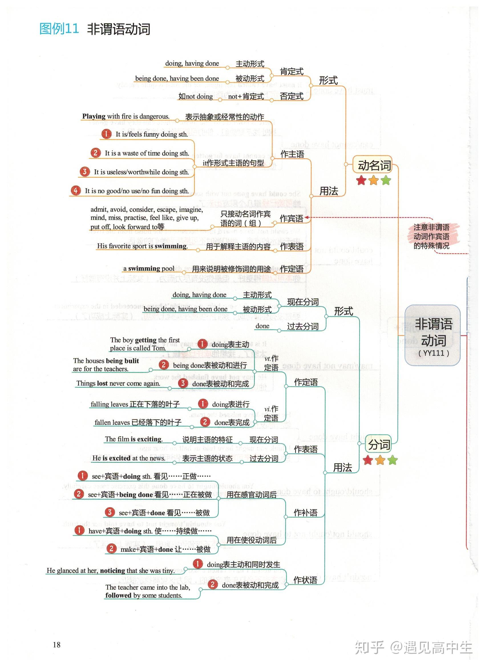 高中英语思维导图精华分享,非常实用,建议收藏!