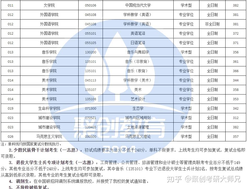 江西師範大學2021年各專業複試分數線