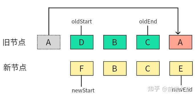 【图解】Vue 2 和 Vue 3 Diff 算法对比! - 知乎