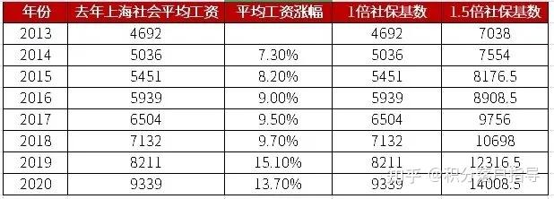 歷年上海月平均工資金額