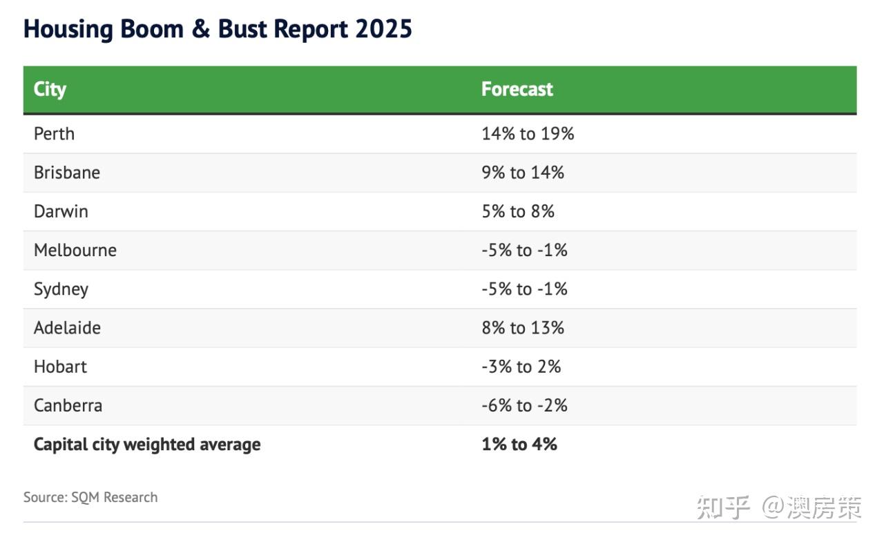 重磅! 澳洲政府下场炒房! 2025澳洲房市爆发第1要素出现! 尤其利好这个城市! 25年8大城市房价走势预测!【澳房策336】 - 知乎