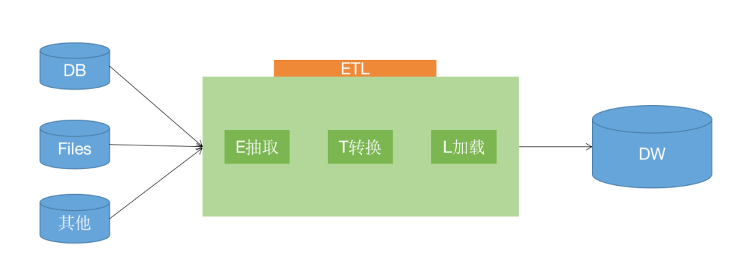 load transform extract elt