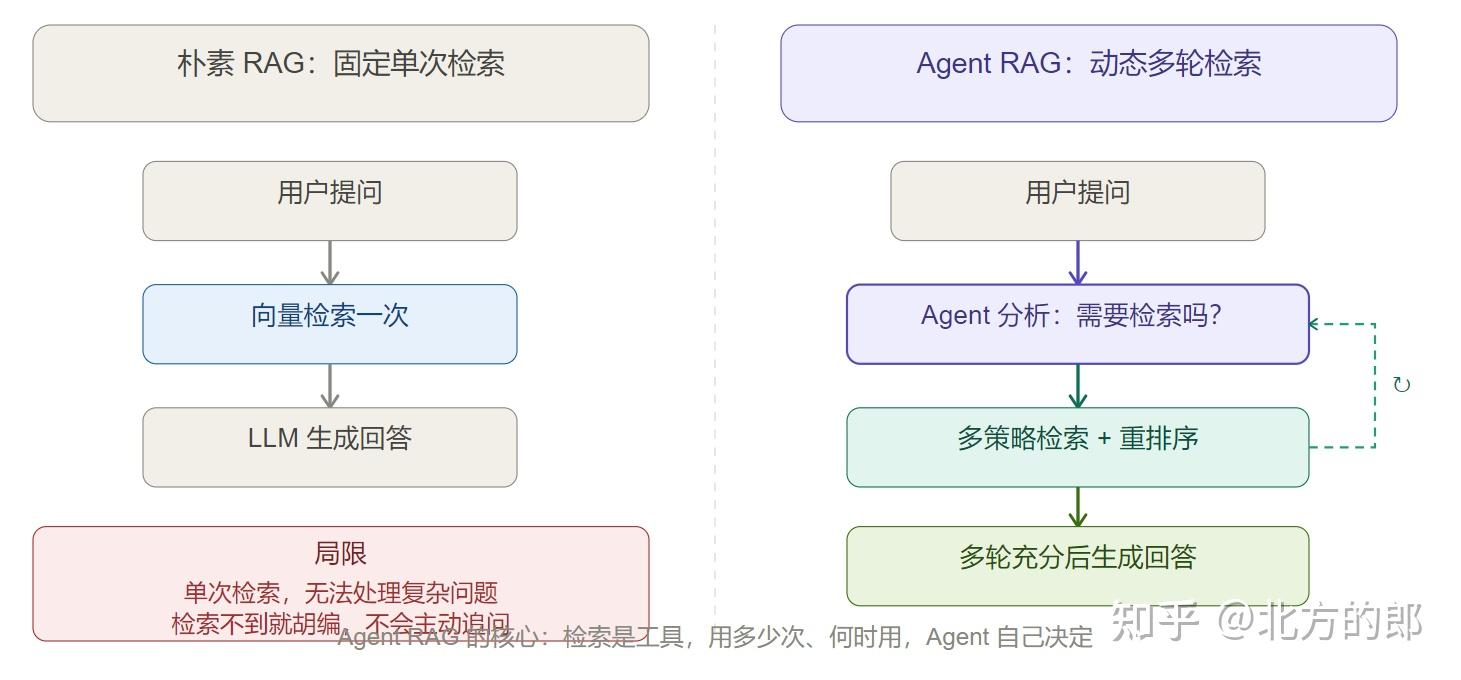 图解智能体，第7章 RAG + Agent = 知识型智能体 - 知乎