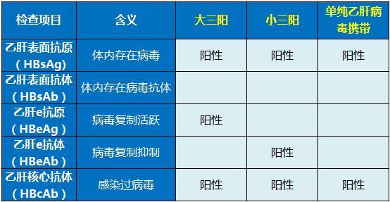 指標,大家可以瞭解一下單純乙肝病毒攜帶,小三陽和大三陽之間的潛別