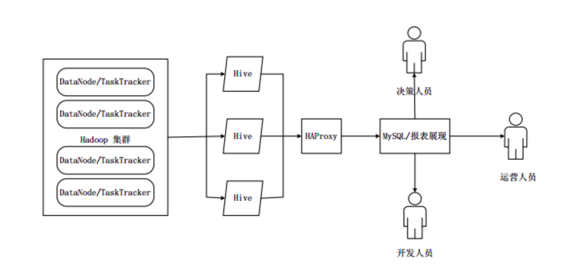 基于Hadoop的数据仓库Hive 基础知识