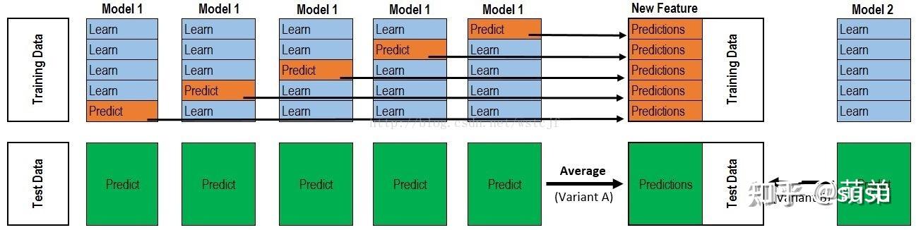集成学习之stacking+案例分析1 - 知乎
