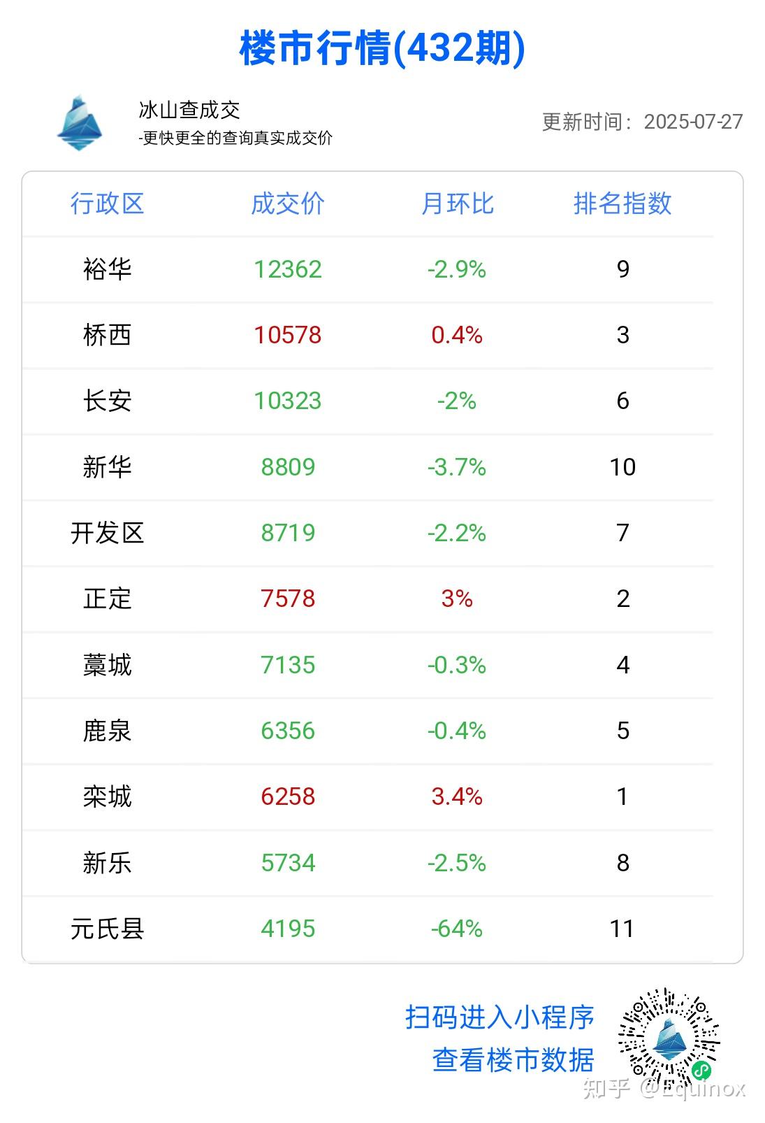2025年最新房价排名 - 知乎