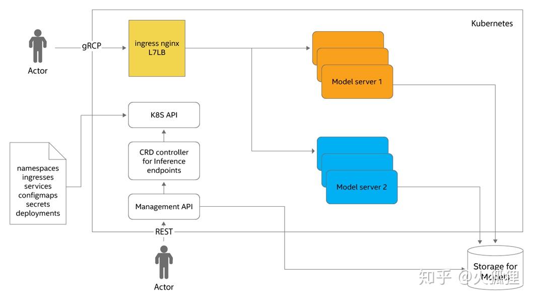 OpenVINO Model Server - 知乎