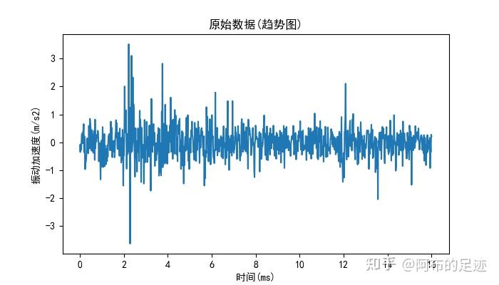 振动传感器数据的fft分析python