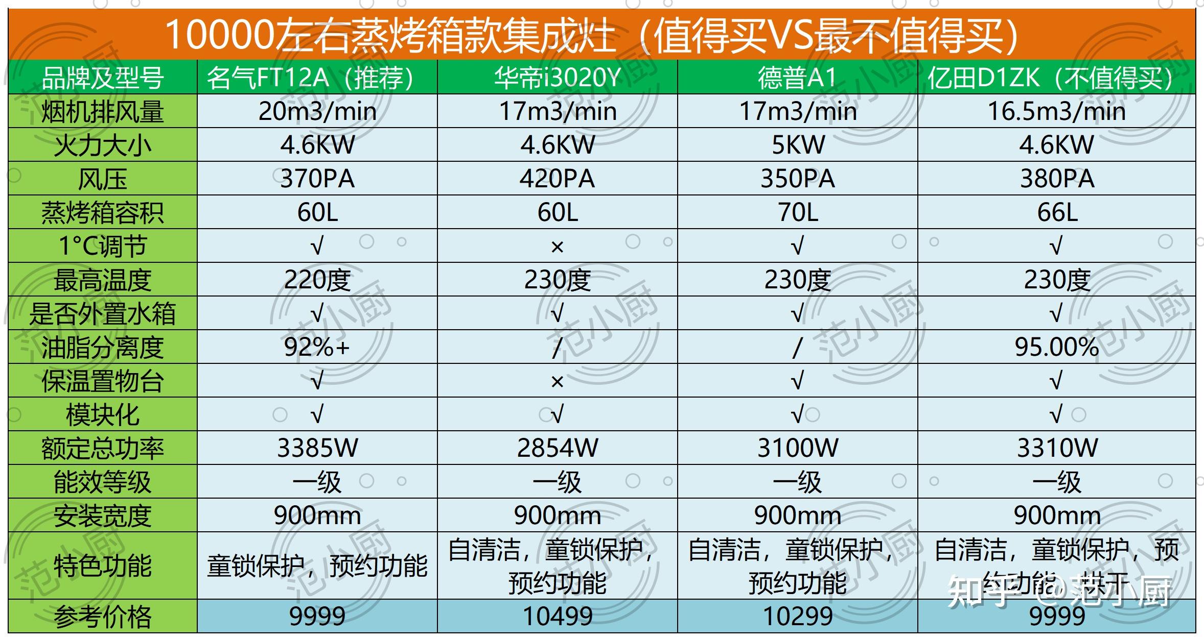 2022年蒸烤集成灶怎么选从家庭实用角度分析蒸烤集成