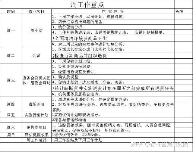 优秀店长日常工作流程 - 知乎