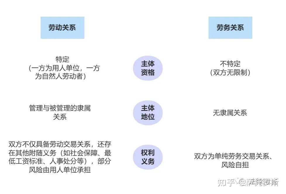 “临时工”是劳动关系还是劳务关系? - 知乎