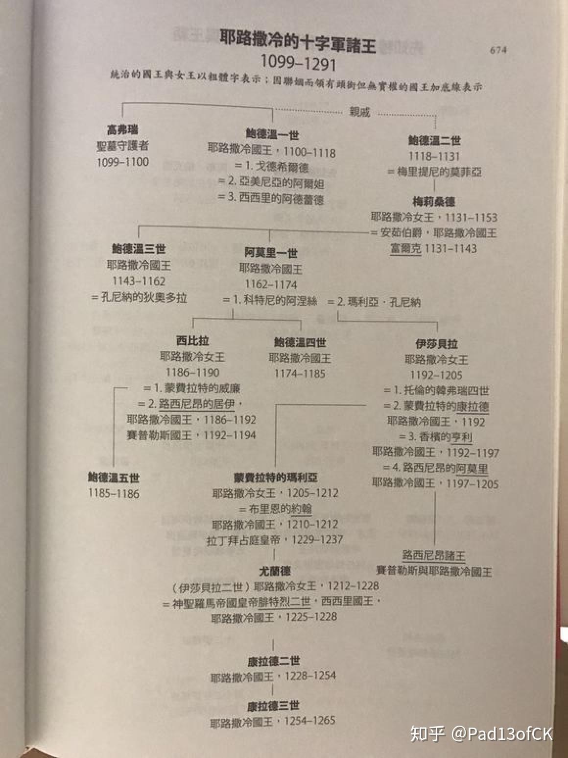 无论如何,盖伊凭借和西比拉的婚事,正式踏入耶路撒冷王国权利的核心.
