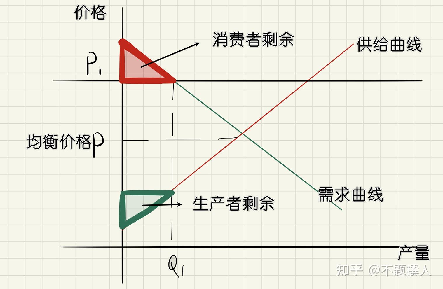 生产者剩余图解图片