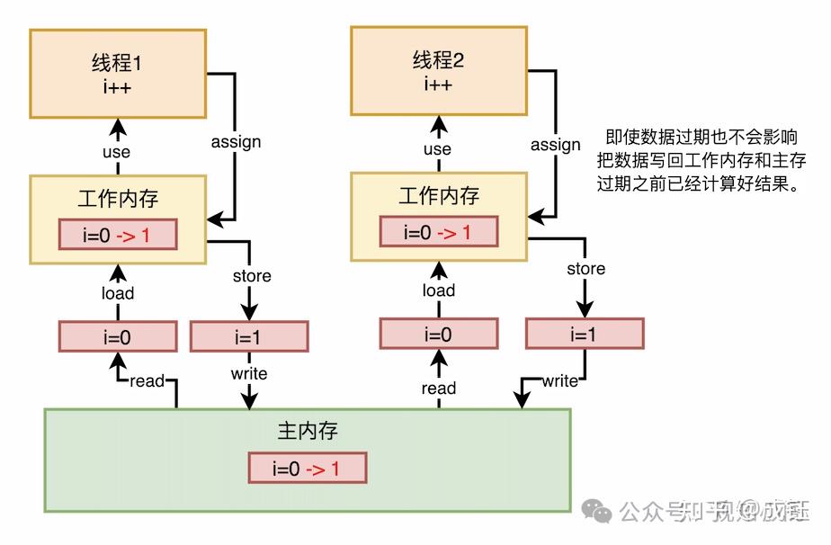 剖析Java volatile关键字：可见性与有序性的守护者 - 知乎