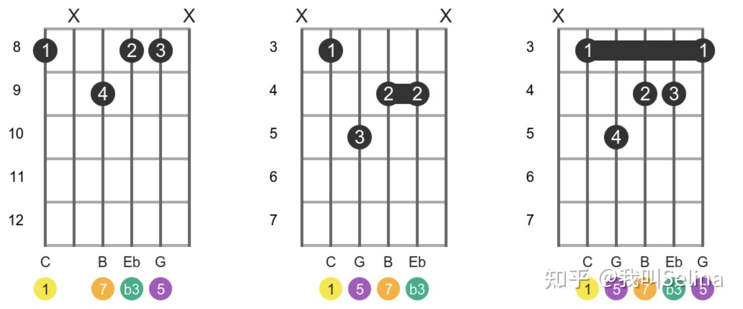 一般写为:小调大七和弦的构成:m(maj7)c minor 和弦由音符 c, eb,  g