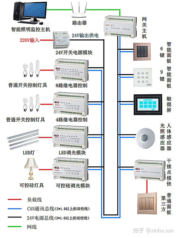 智能家居之有线系统与无线系统