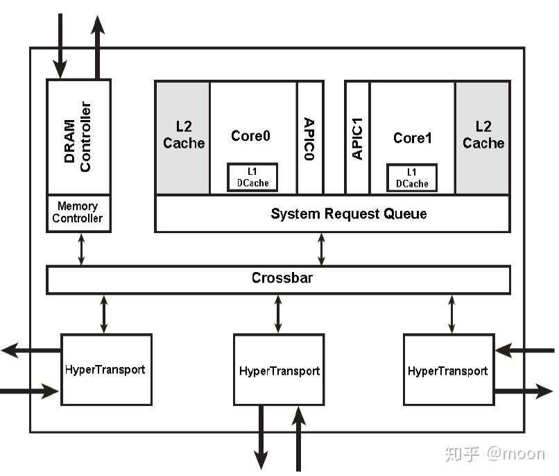 GPU, 多核CPU和AI芯片的存储结构 - 知乎