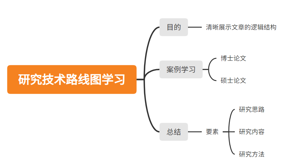 知识打卡（111）：论文研究技术路线图绘制学习 - 知乎
