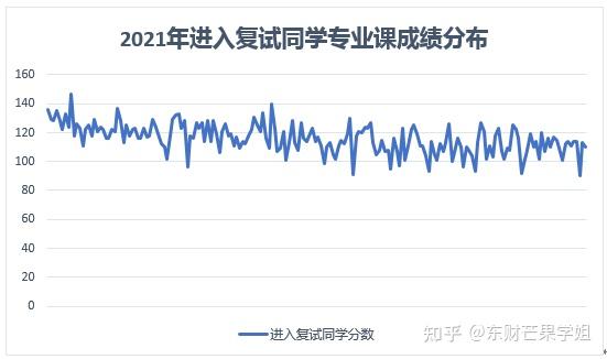  怎么判斷專業(yè)課是否壓分_專業(yè)課壓分說(shuō)明什么