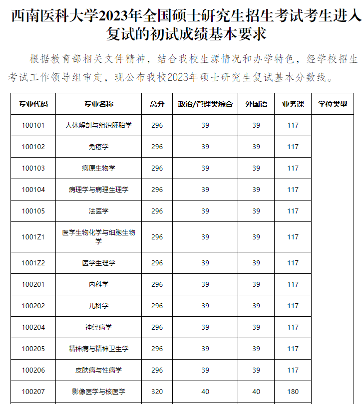 西南医科大学公布了最新的复试分数线,临床学硕和专硕都是分各个专业