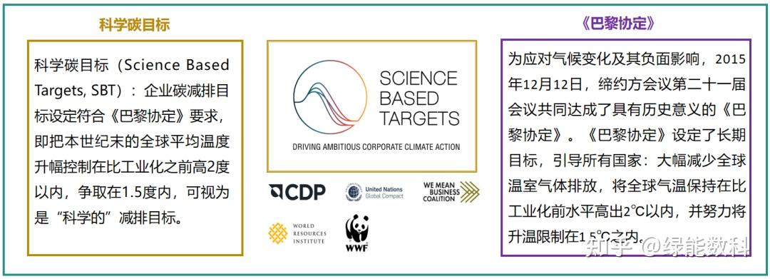 科学减碳第一步：企业如何制定SBTi目标引领低碳转型 - 知乎
