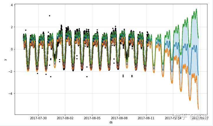 Facebook 时间序列预测算法 Prophet 的研究 Facebook 时间序列预测算法 Prophet 的研究