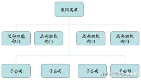 集团总分架构和集团母子架构 - 知乎