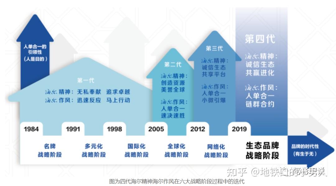 2019年12月26日,海尔集团创业35周年暨第六个发展阶段主题和企业文化