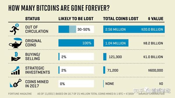 研究表明，近 400 万比特币永久丢失