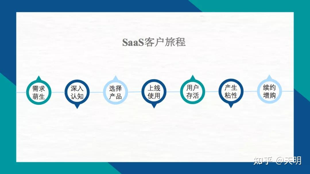 saas客戶成功經理(csm)工作做什麼? - 知乎