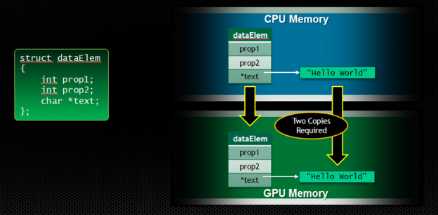 Nvidia Uvm Code Nvidia UVM(统一内存)图示 - 知乎