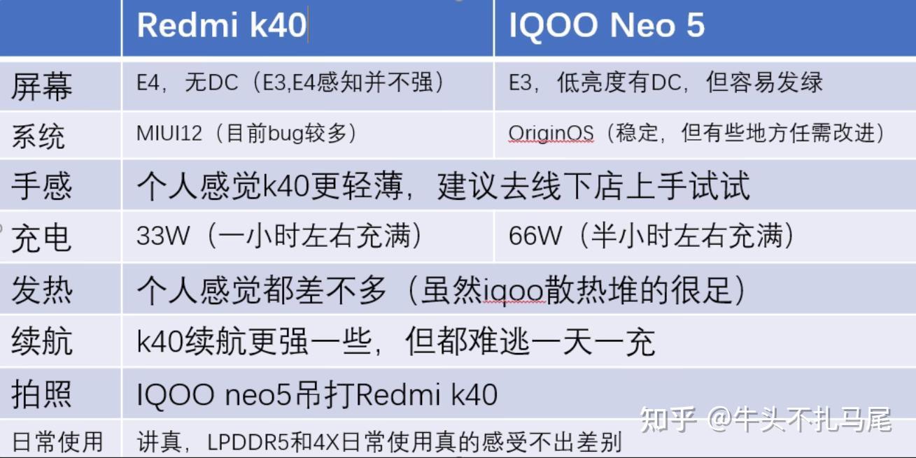 红米k40与vivo iqoo neo5 该怎么选择?