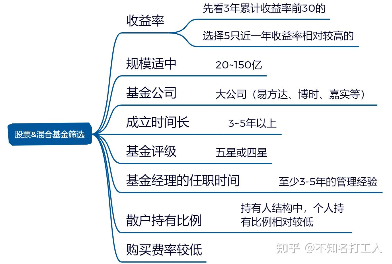新手小白想买基金，怎样操作可以少踩坑？超全攻略来啦！ - 知乎