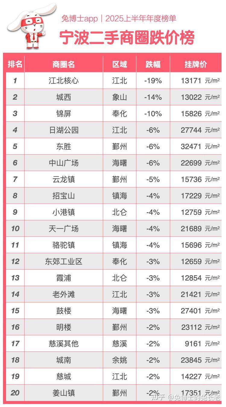 宁波2025上半年二手房“房东降价”排行榜 - 知乎