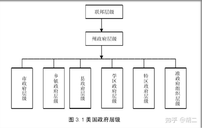 美国政体结构关系图图片