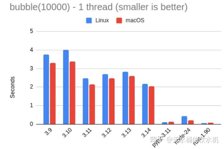 vs python vs pypy – a simple performance comparison... Python 3.14 性能大揭秘!比旧版快27%,但依然被PyPy碾压 - 知乎