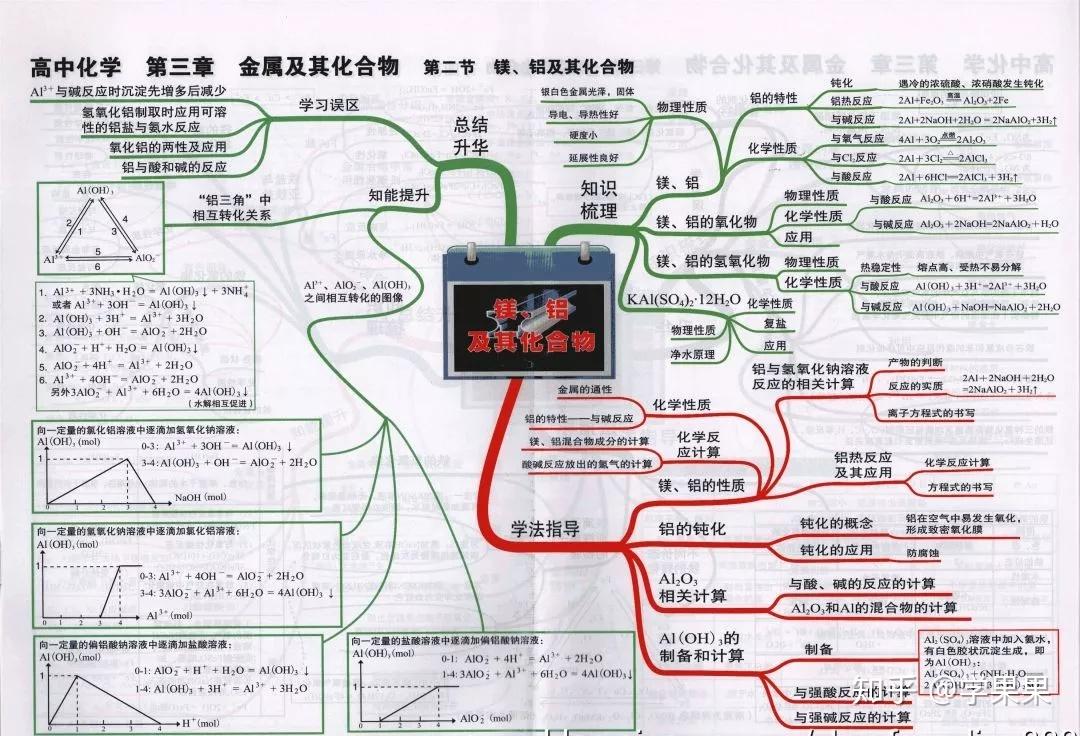 備考2020年高考思維導圖彙總收藏隨時複習化學科